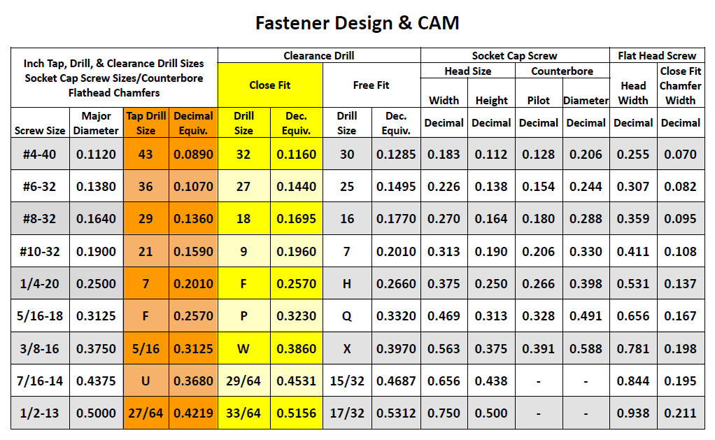 Fastener Cheat Sheet