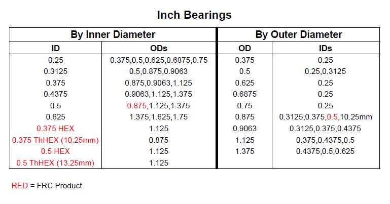 Metric Bearing Chart