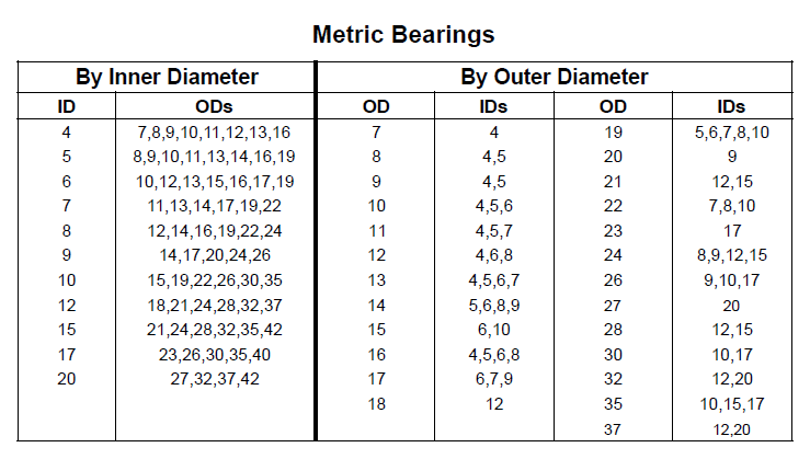 Metric Bearing Chart